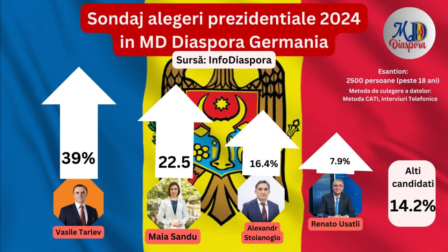 Vasile Tarlev conduce in sondaj in Diaspora-Germania